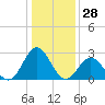 Onslow Beach tide chart for Thursday, December 28, 2023