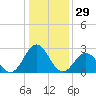 Onslow Beach tide chart for Friday, December 29, 2023