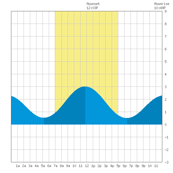 Onslow Beach tide chart for Sunday, December 3, 2023
