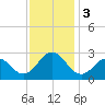 Onslow Beach tide chart for Sunday, December 3, 2023