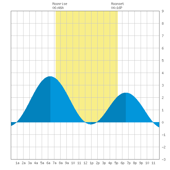 Onslow Beach tide chart for Wednesday, January 10, 2024