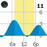 Onslow Beach tide chart for Thursday, January 11, 2024