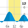Onslow Beach tide chart for Friday, January 12, 2024
