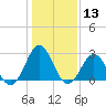 Onslow Beach tide chart for Saturday, January 13, 2024