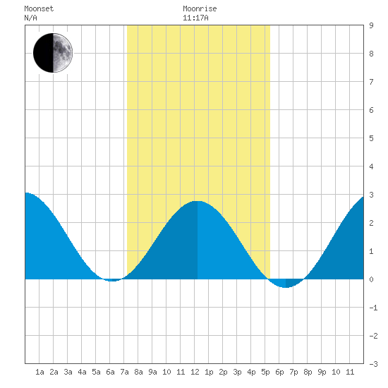 Onslow Beach tide chart for Wednesday, January 17, 2024