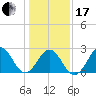 Onslow Beach tide chart for Wednesday, January 17, 2024