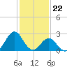 Onslow Beach tide chart for Monday, January 22, 2024