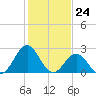 Onslow Beach tide chart for Wednesday, January 24, 2024