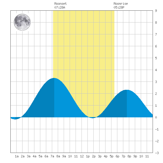 Onslow Beach tide chart for Thursday, January 25, 2024