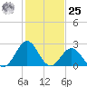 Onslow Beach tide chart for Thursday, January 25, 2024