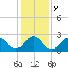 Onslow Beach tide chart for Tuesday, January 2, 2024