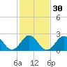 Onslow Beach tide chart for Tuesday, January 30, 2024