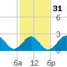 Onslow Beach tide chart for Wednesday, January 31, 2024