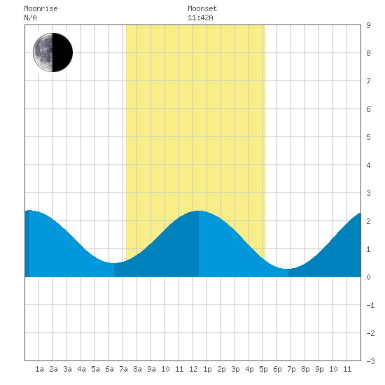 Onslow Beach tide chart for Wednesday, January 3, 2024