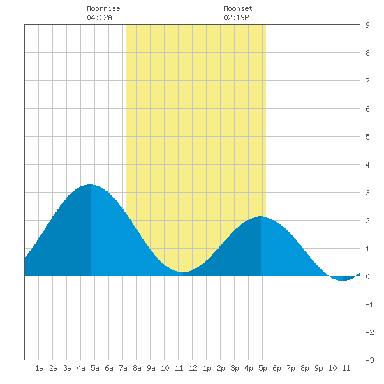 Onslow Beach tide chart for Monday, January 8, 2024