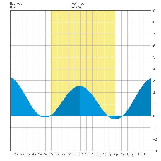 Onslow Beach tide chart for Thursday, February 15, 2024