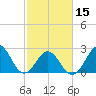 Onslow Beach tide chart for Thursday, February 15, 2024