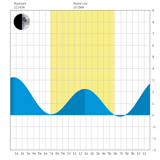 Onslow Beach tide chart for Friday, February 16, 2024