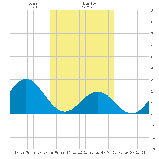 Onslow Beach tide chart for Sunday, February 18, 2024