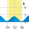 Onslow Beach tide chart for Thursday, February 1, 2024