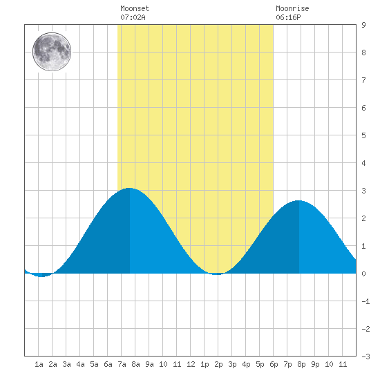 Onslow Beach tide chart for Saturday, February 24, 2024