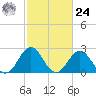Onslow Beach tide chart for Saturday, February 24, 2024
