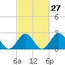 Onslow Beach tide chart for Tuesday, February 27, 2024