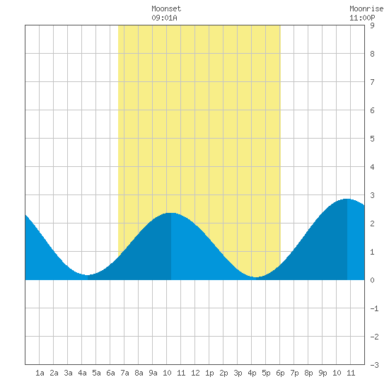Onslow Beach tide chart for Thursday, February 29, 2024