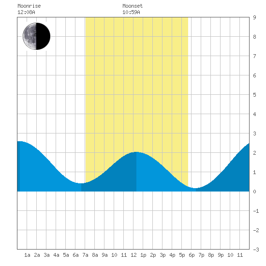 Onslow Beach tide chart for Friday, February 2, 2024