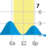 Onslow Beach tide chart for Wednesday, February 7, 2024