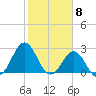 Onslow Beach tide chart for Thursday, February 8, 2024