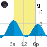 Onslow Beach tide chart for Friday, February 9, 2024