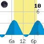 Onslow Beach tide chart for Sunday, March 10, 2024
