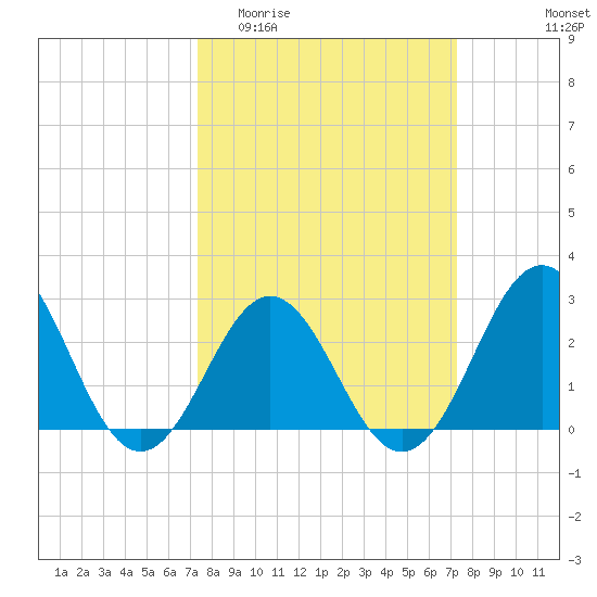 Onslow Beach tide chart for Wednesday, March 13, 2024