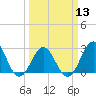 Onslow Beach tide chart for Wednesday, March 13, 2024