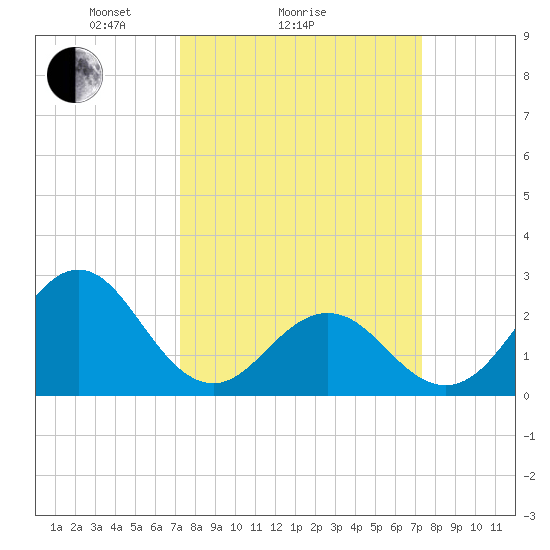 Onslow Beach tide chart for Sunday, March 17, 2024