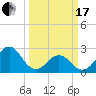Onslow Beach tide chart for Sunday, March 17, 2024