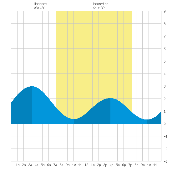 Onslow Beach tide chart for Monday, March 18, 2024