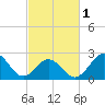 Onslow Beach tide chart for Friday, March 1, 2024