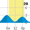 Onslow Beach tide chart for Wednesday, March 20, 2024