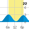 Onslow Beach tide chart for Friday, March 22, 2024