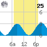 Onslow Beach tide chart for Monday, March 25, 2024