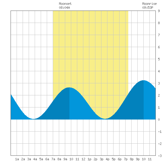 Onslow Beach tide chart for Wednesday, March 27, 2024
