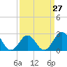 Onslow Beach tide chart for Wednesday, March 27, 2024
