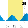 Onslow Beach tide chart for Thursday, March 28, 2024