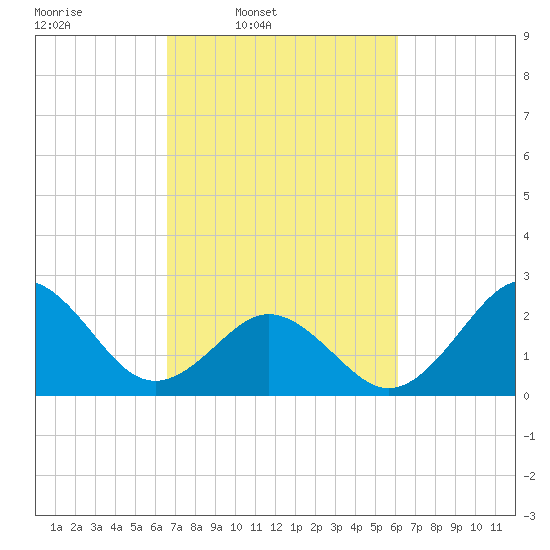 Onslow Beach tide chart for Saturday, March 2, 2024