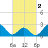Onslow Beach tide chart for Saturday, March 2, 2024