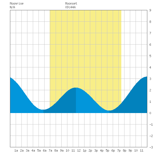Onslow Beach tide chart for Saturday, March 30, 2024