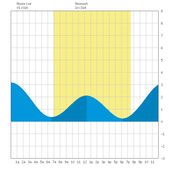 Onslow Beach tide chart for Sunday, March 31, 2024