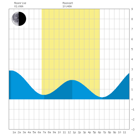 Onslow Beach tide chart for Sunday, March 3, 2024